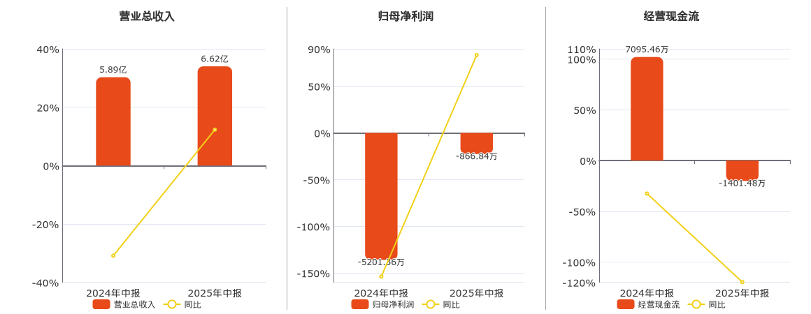 雅本化学(300261.SZ)：2025年中报净利润为-866.84万元