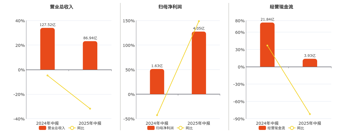 方大特钢(600507.SH)：2025年中报净利润为4.05亿元