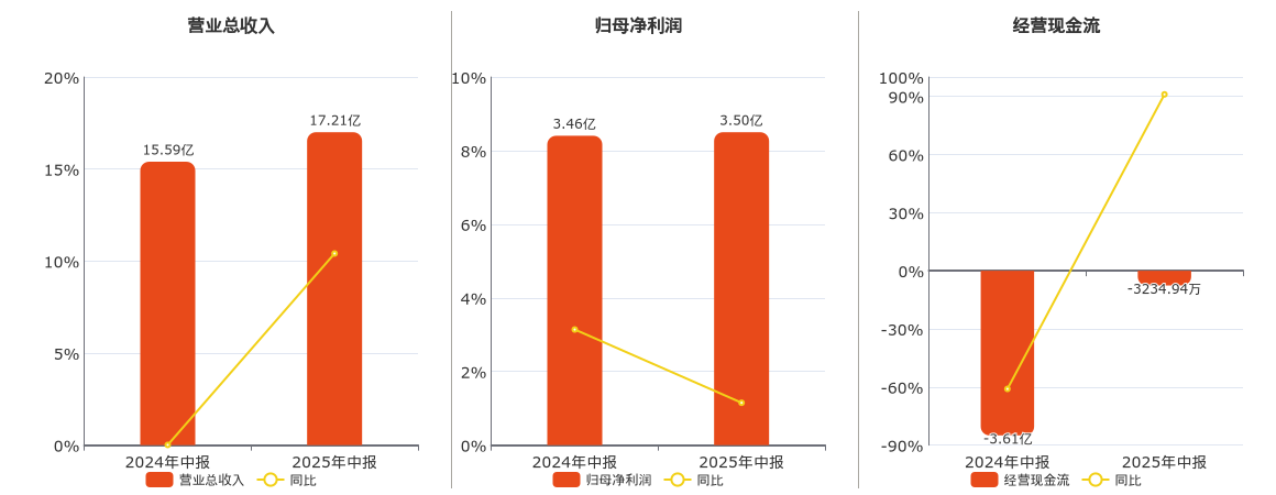 国睿科技(600562.SH)：2025年中报净利润为3.50亿元、同比较去年同期上涨1.15%