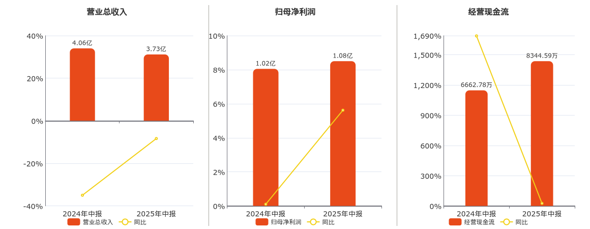 海欣股份(600851.SH)：2025年中报净利润为1.08亿元、同比较去年同期上涨5.62%