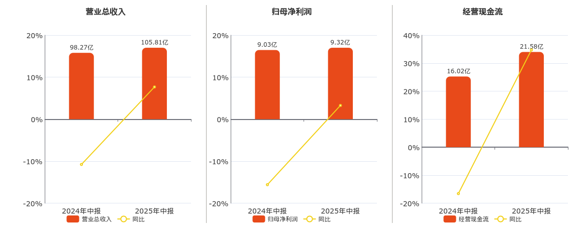 驰宏锌锗(600497.SH)：2025年中报净利润为9.32亿元、同比较去年同期上涨3.27%