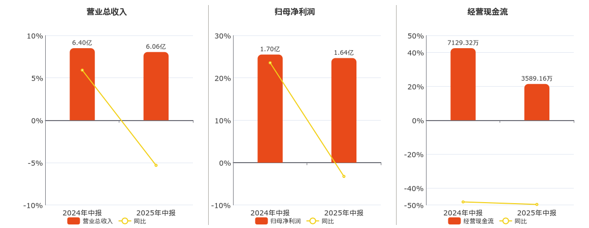 江南水务(601199.SH)：2025年中报净利润为1.64亿元、同比较去年同期下降3.25%