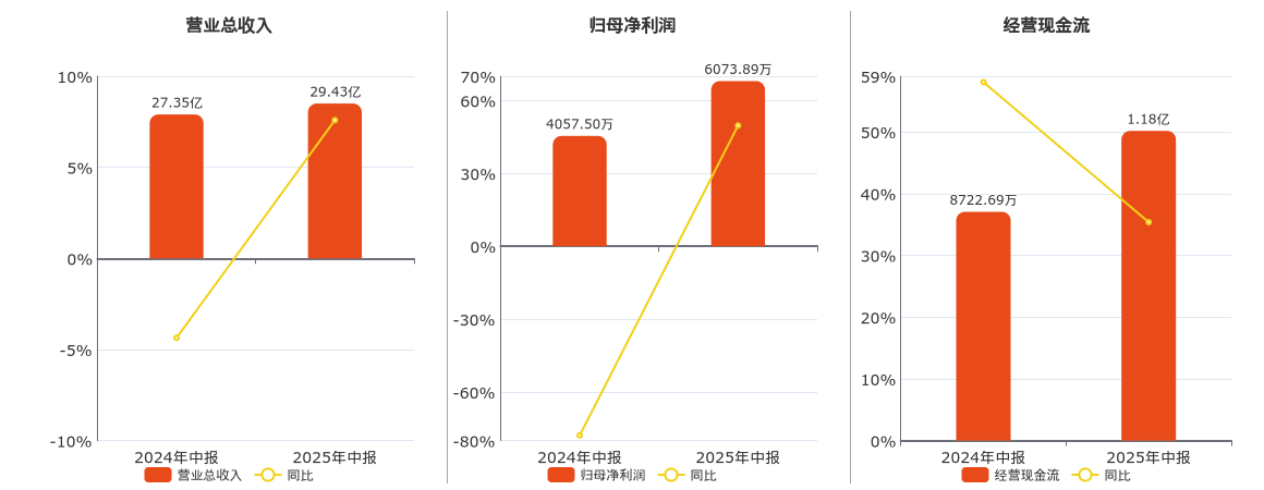 通裕重工(300185.SZ)：2025年中报净利润为6073.89万元、同比较去年同期上涨49.70%