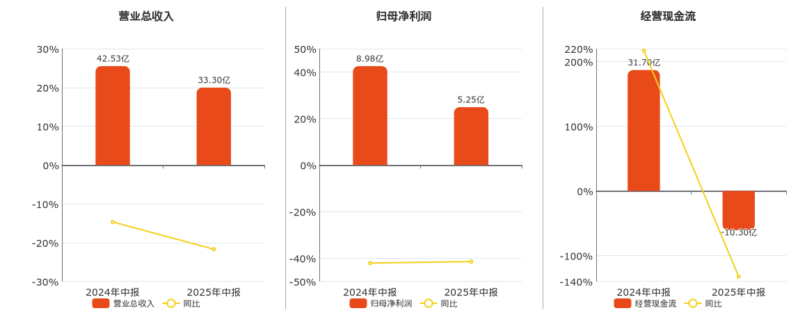 五矿资本(600390.SH)：2025年中报净利润为5.25亿元、同比较去年同期下降41.47%