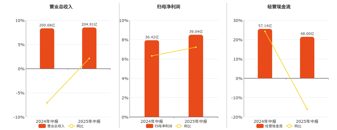 青岛啤酒(600600.SH)：2025年中报净利润为39.04亿元、同比较去年同期上涨7.21%