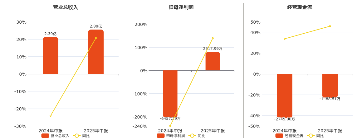 光力科技(300480.SZ)：2025年中报净利润为2517.99万元