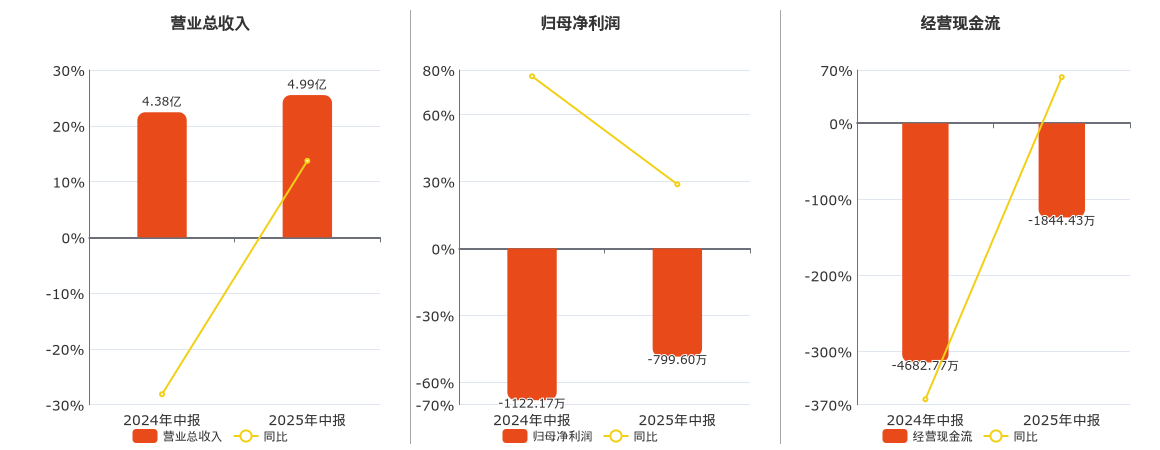 正虹科技(000702.SZ)：2025年中报净利润为-799.60万元，同比亏损减少