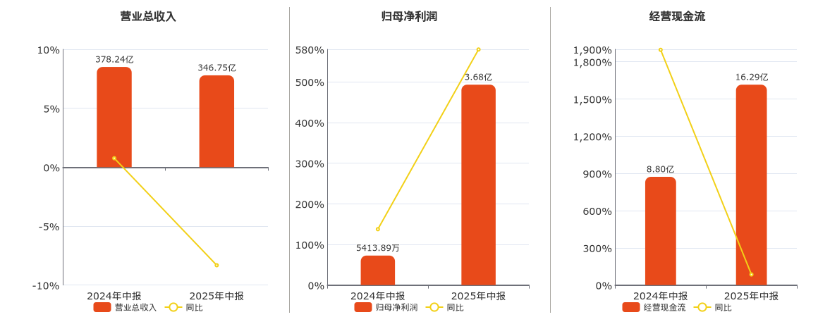 柳钢股份(601003.SH)：2025年中报净利润为3.68亿元、同比较去年同期上涨579.54%