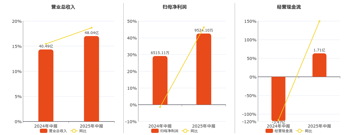 众源新材(603527.SH)：2025年中报净利润为9524.10万元