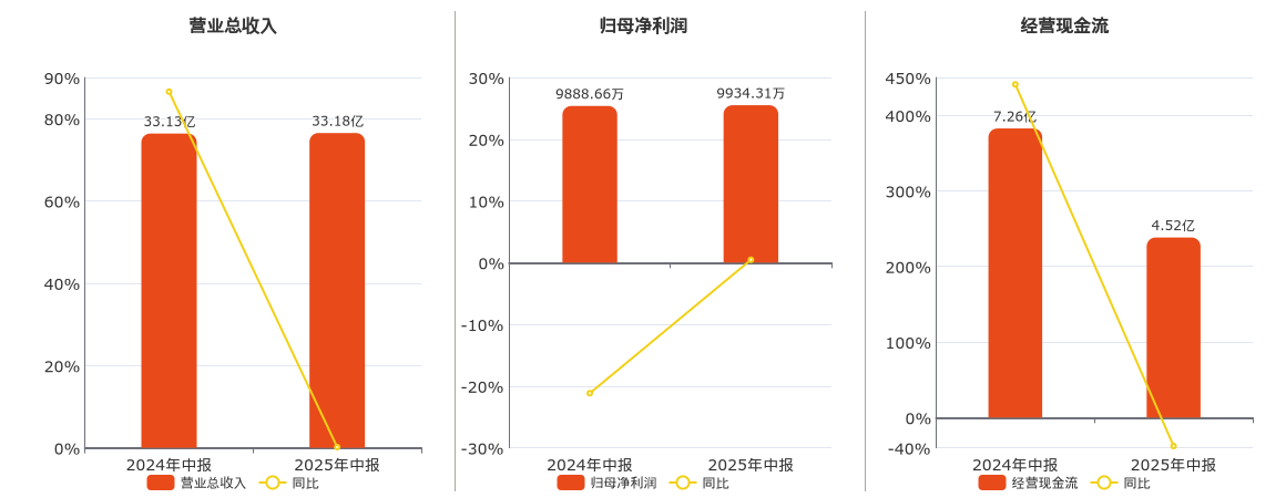 光弘科技(300735.SZ)：2025年中报净利润为9934.31万元
