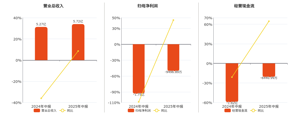 神州高铁(000008.SZ)：2025年中报净利润为-9496.89万元，同比亏损缩小