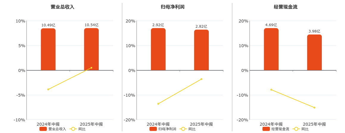 江苏新能(603693.SH)：2025年中报净利润为2.82亿元、同比较去年同期下降3.62%