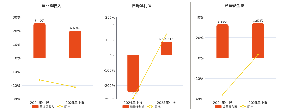 昭衍新药(603127.SH)：2025年中报净利润为6093.24万元