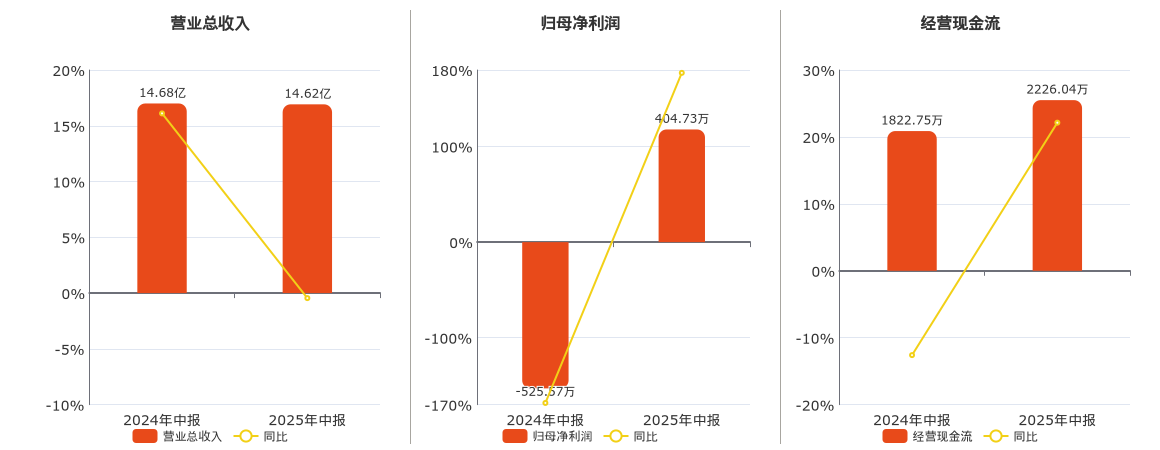 吉峰科技(300022.SZ)：2025年中报净利润为404.73万元