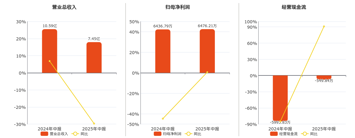 龙溪股份(600592.SH)：2025年中报净利润为6476.21万元、同比较去年同期上涨0.61%
