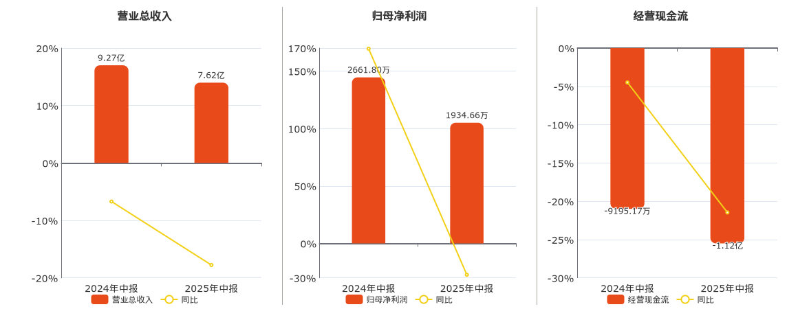 太龙药业(600222.SH)：2025年中报净利润为1934.66万元、同比较去年同期下降27.32%