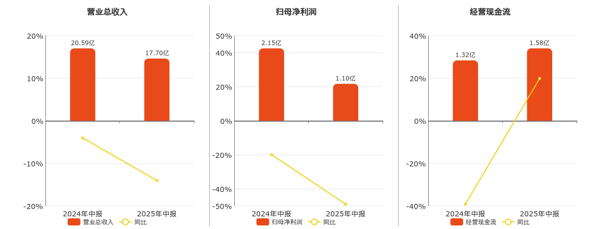 青松建化(600425.SH)：2025年中报净利润为1.10亿元、同比较去年同期下降48.98%