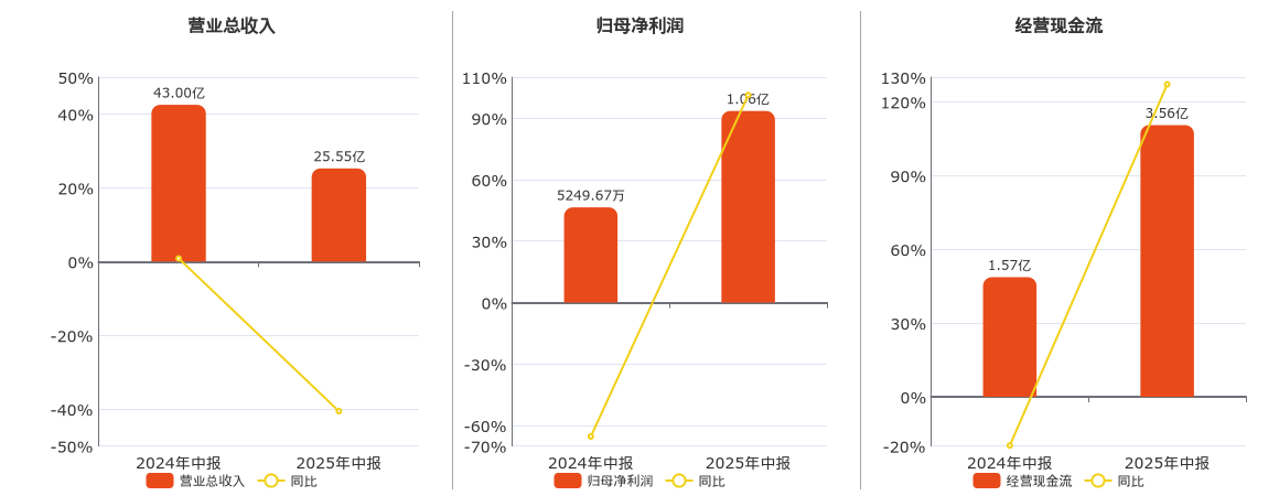宁夏建材(600449.SH)：2025年中报净利润为1.06亿元、同比较去年同期上涨101.24%