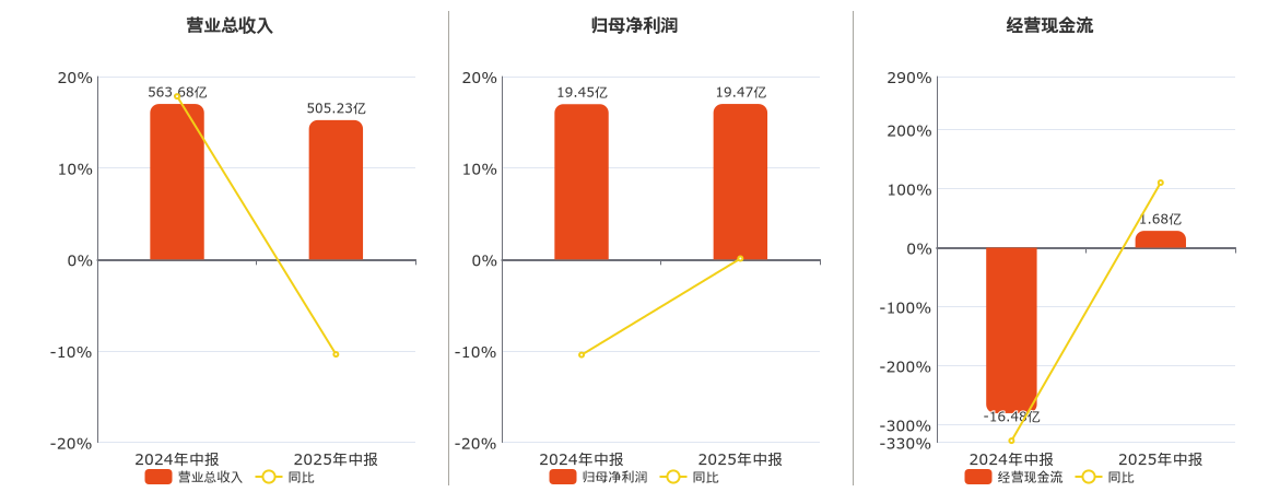 中国外运(601598.SH)：2025年中报净利润为19.47亿元、同比较去年同期上涨0.08%