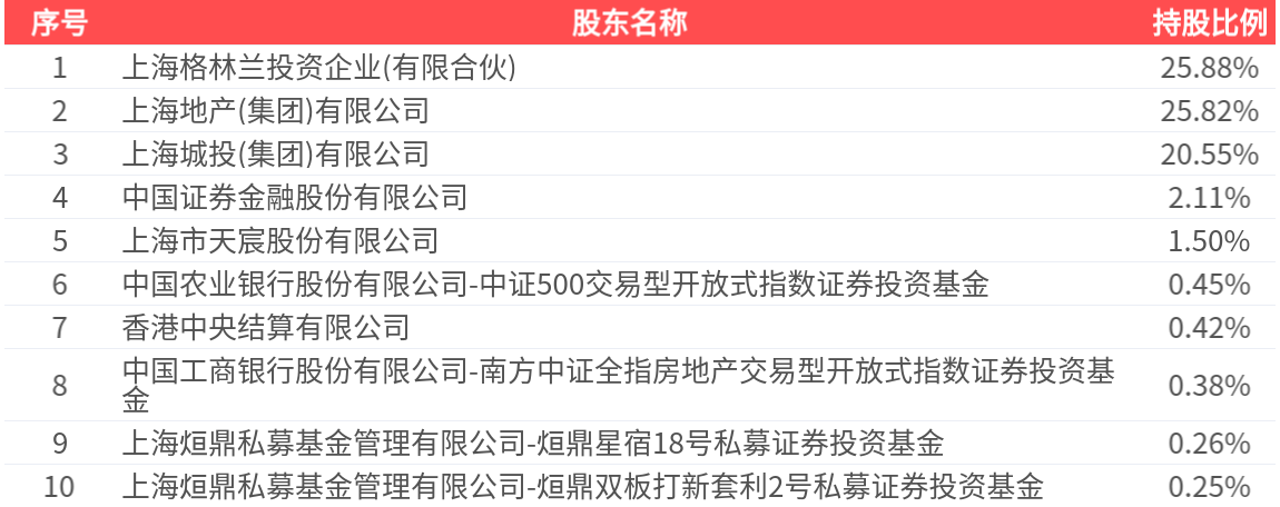 绿地控股(600606.SH)：2025年中报净利润为-35.06亿元，同比由盈转亏