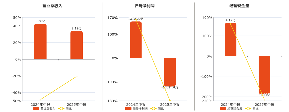 亚通股份(600692.SH)：2025年中报净利润为-1031.54万元，同比由盈转亏