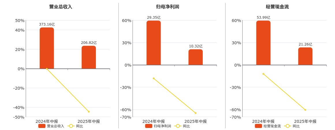 淮北矿业(600985.SH)：2025年中报净利润为10.32亿元、同比较去年同期下降64.85%