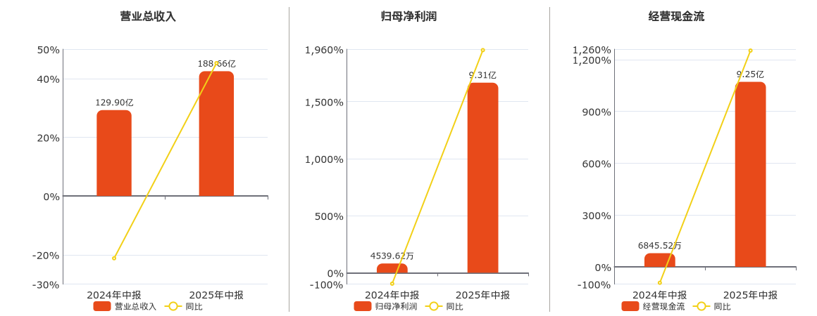 北方稀土(600111.SH)：2025年中报净利润为9.31亿元、同比较去年同期上涨1951.52%