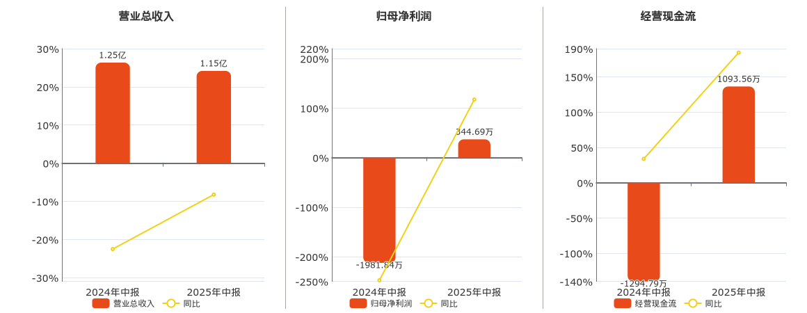 初灵信息(300250.SZ)：2025年中报净利润为344.69万元