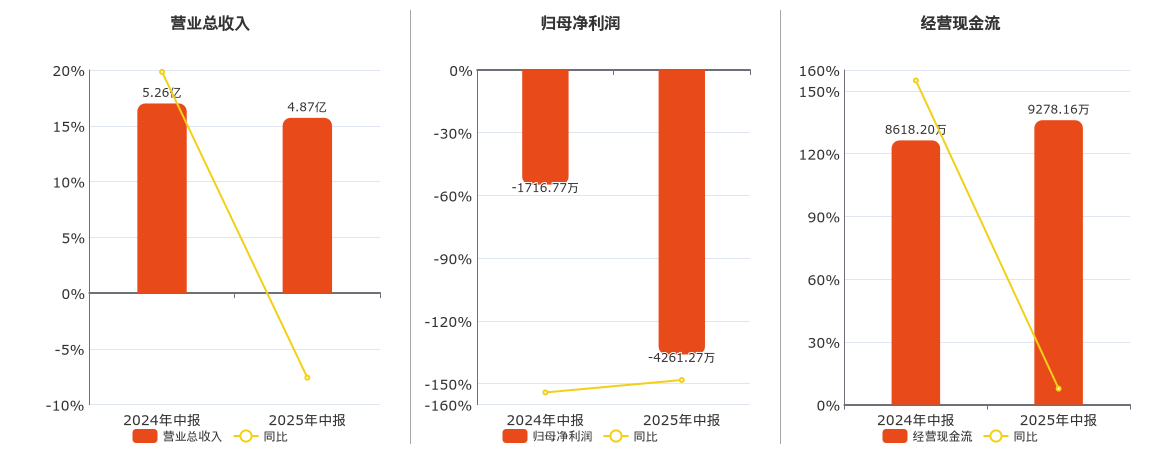 金冠股份(300510.SZ)：2025年中报净利润为-4261.27万元，同比亏损扩大