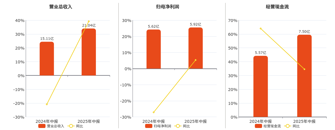 中新集团(601512.SH)：2025年中报净利润为5.92亿元、同比较去年同期上涨5.32%