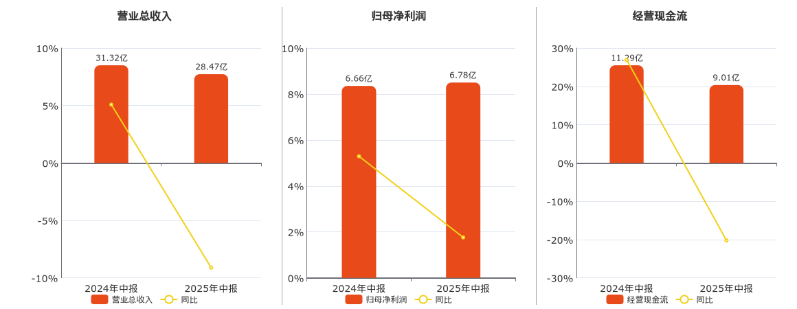 三峰环境(601827.SH)：2025年中报净利润为6.78亿元、同比较去年同期上涨1.76%