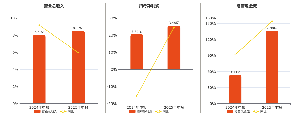 新媒股份(300770.SZ)：2025年中报净利润为3.46亿元、同比较去年同期上涨24.43%