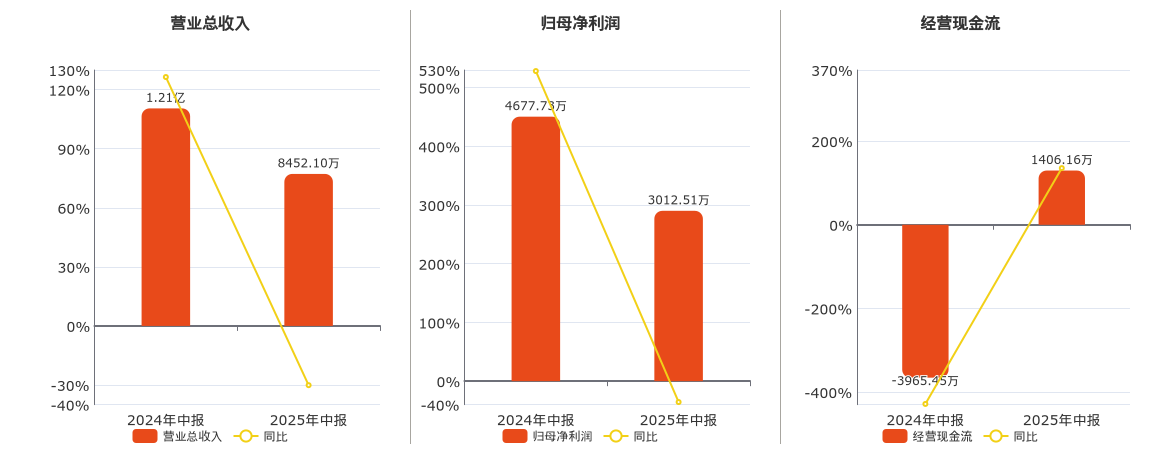 派瑞股份(300831.SZ)：2025年中报净利润为3012.51万元、同比较去年同期下降35.60%