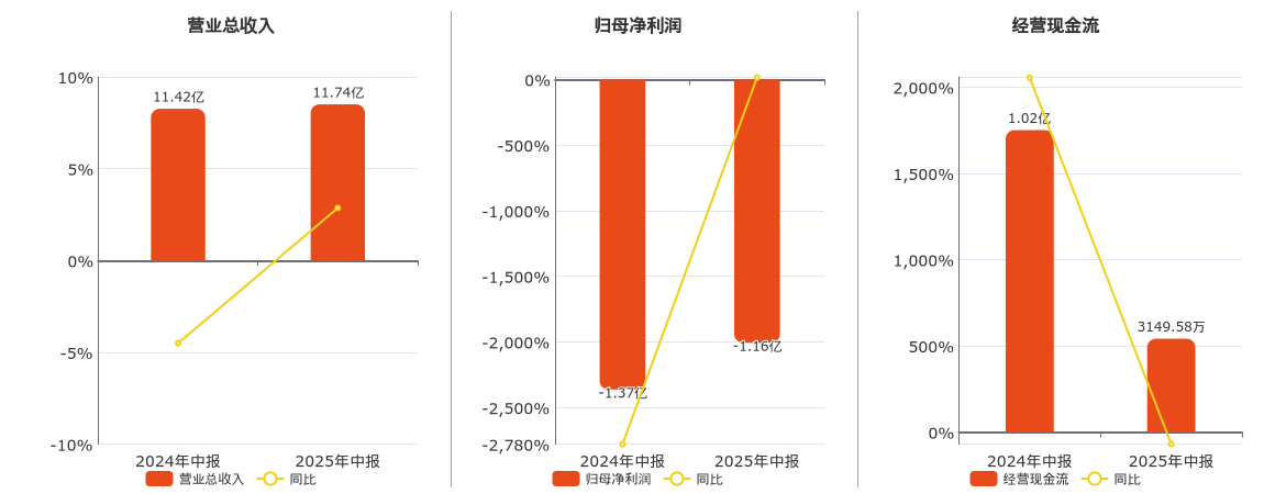 大富科技(300134.SZ)：2025年中报净利润为-1.16亿元，同比亏损减少