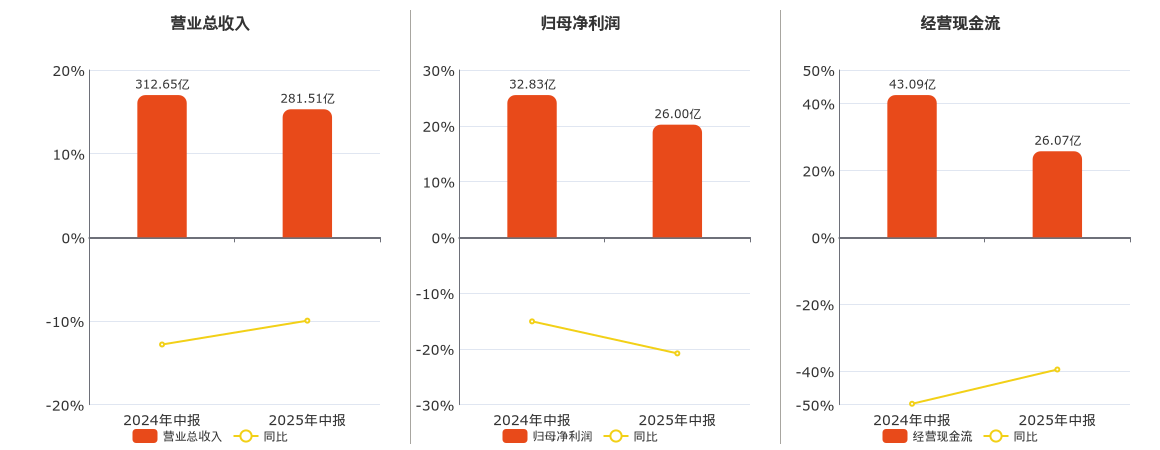 中国中免(601888.SH)：2025年中报净利润为26.00亿元、同比较去年同期下降20.81%