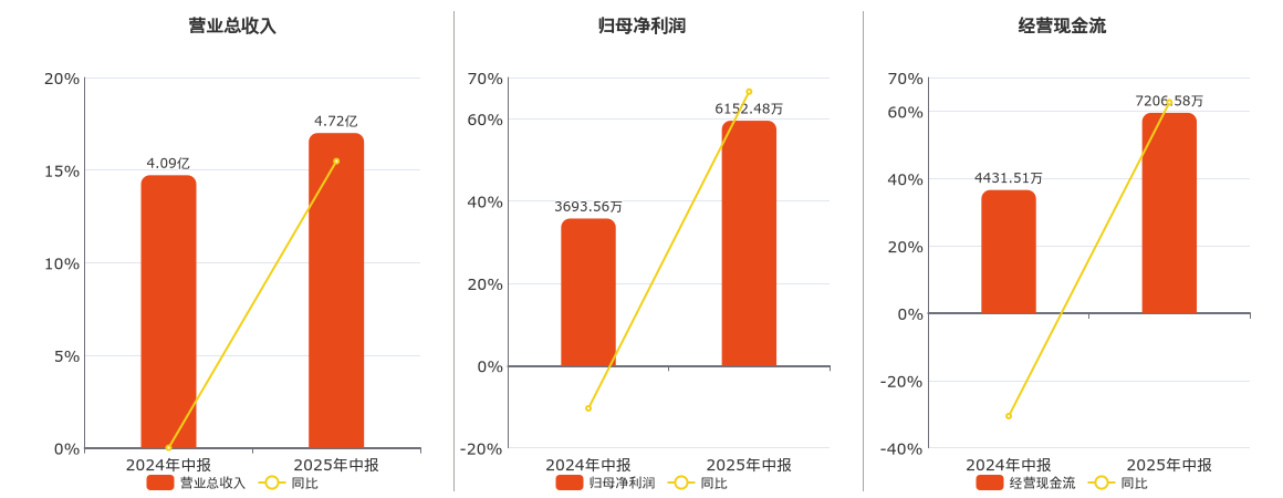 金海高科(603311.SH)：2025年中报净利润为6152.48万元