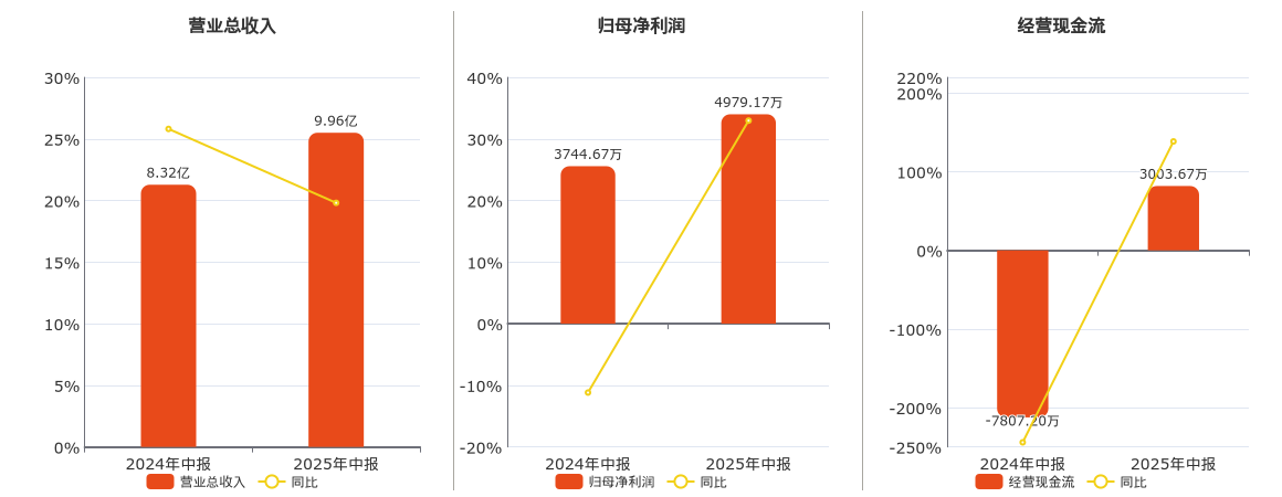 创源股份(300703.SZ)：2025年中报净利润为4979.17万元、同比较去年同期上涨32.97%