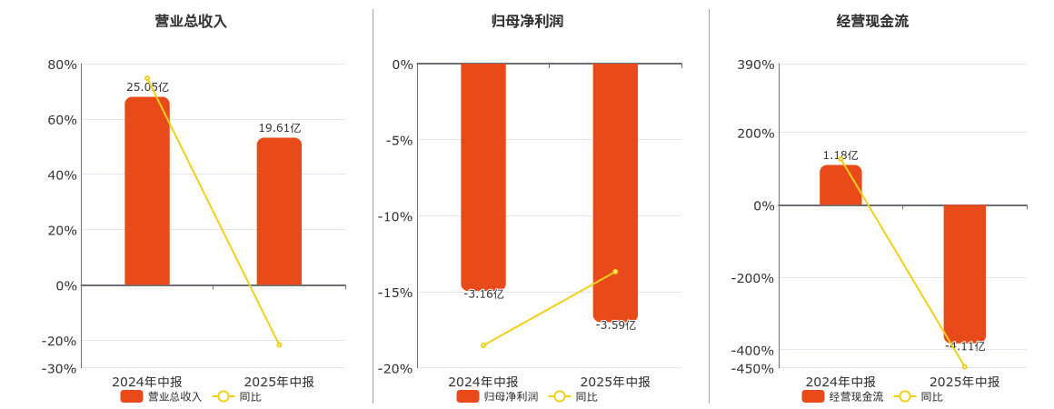 渤海化学(600800.SH)：2025年中报净利润为-3.59亿元，同比亏损放大
