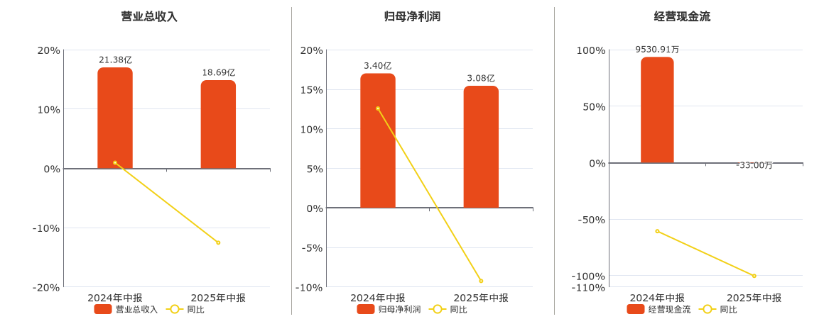 仙琚制药(002332.SZ)：2025年中报净利润为3.08亿元、同比较去年同期下降9.26%