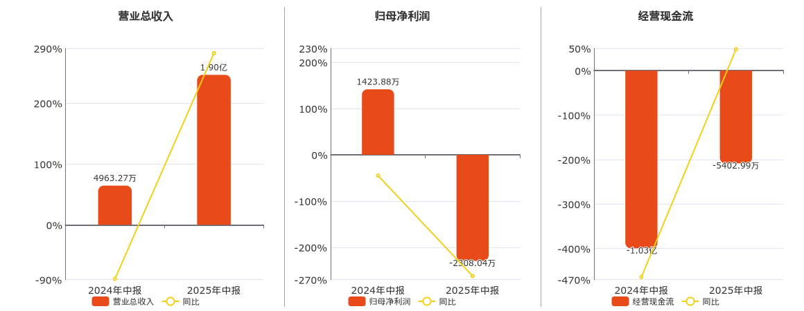 慈文传媒(002343.SZ)：2025年中报净利润为-2308.04万元，同比由盈转亏