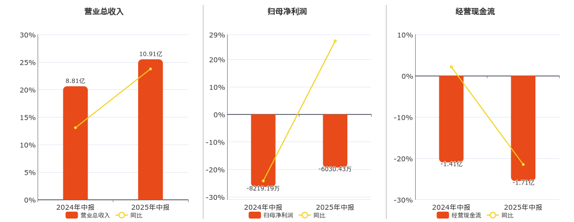 积成电子(002339.SZ)：2025年中报净利润为-6030.43万元，同比亏损减少