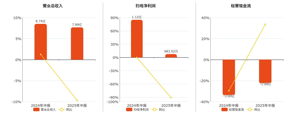中远海科(002401.SZ)：2025年中报净利润为983.02万元、同比较去年同期下降91.21%