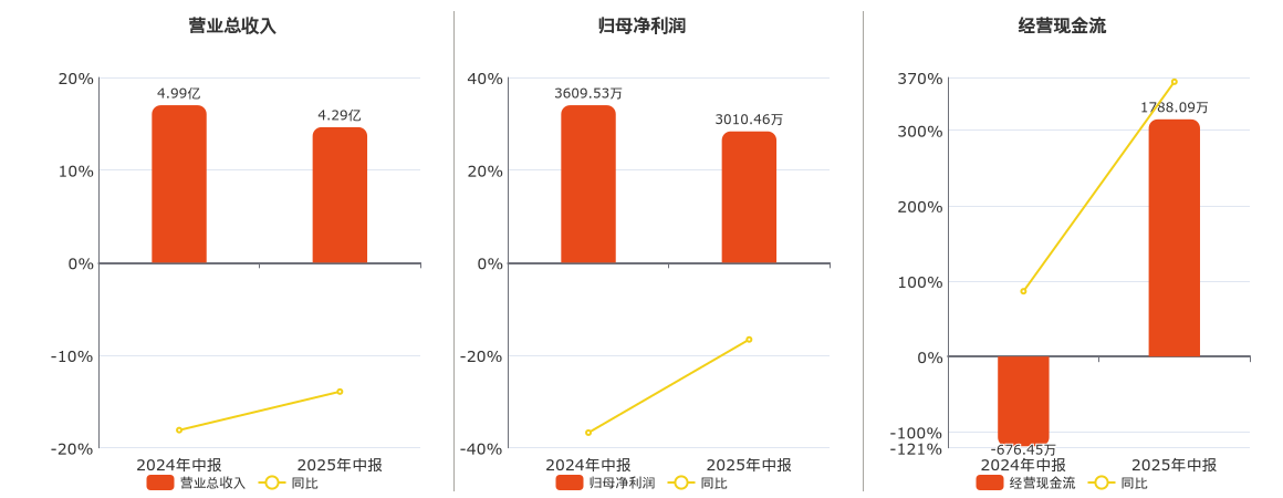 佛慈制药(002644.SZ)：2025年中报净利润为3010.46万元、同比较去年同期下降16.60%