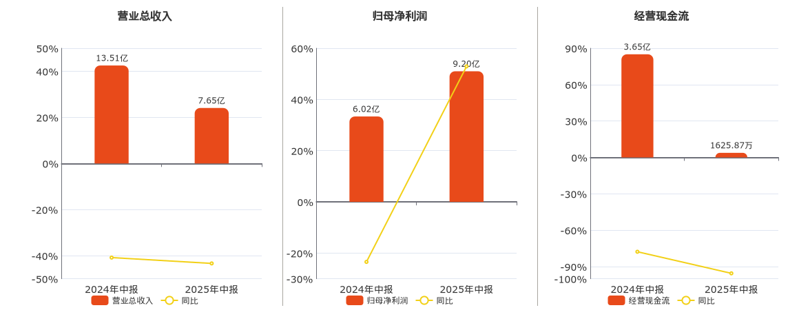 九安医疗(002432.SZ)：2025年中报净利润为9.20亿元