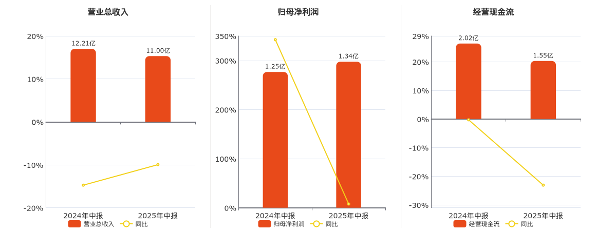 誉衡药业(002437.SZ)：2025年中报净利润为1.34亿元