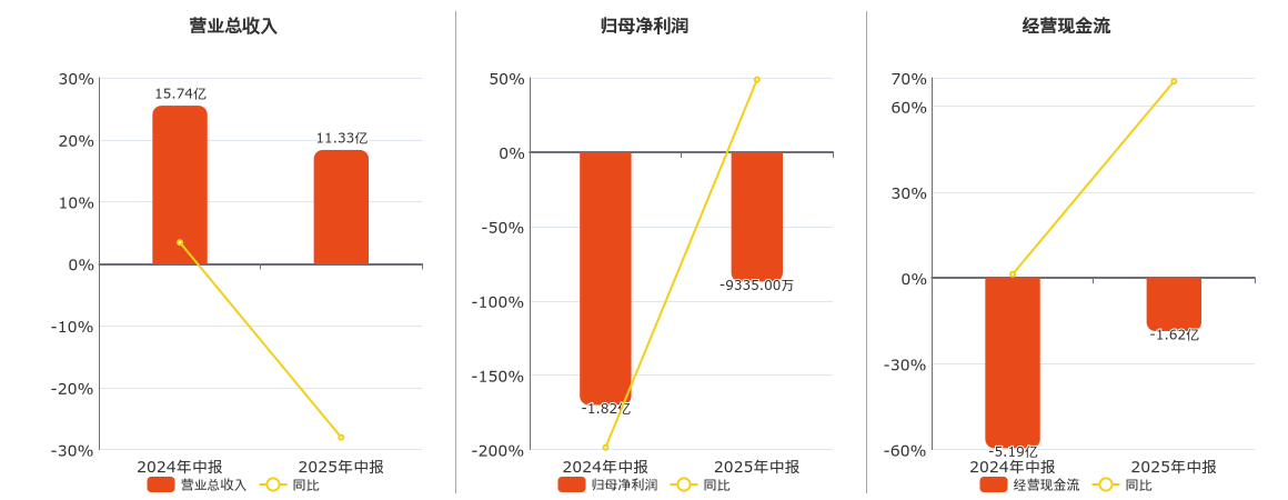 启明星辰(002439.SZ)：2025年中报净利润为-9335.00万元，同比亏损缩小