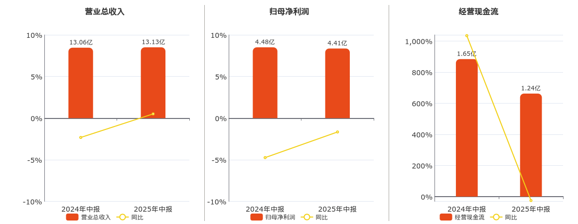 涪陵榨菜(002507.SZ)：2025年中报净利润为4.41亿元、同比较去年同期下降1.66%