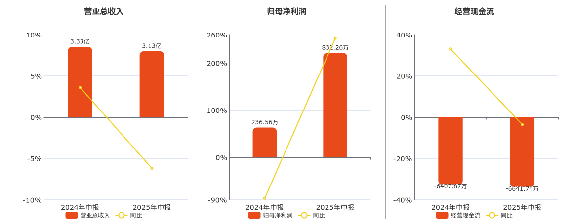 奥拓电子(002587.SZ)：2025年中报净利润为832.26万元
