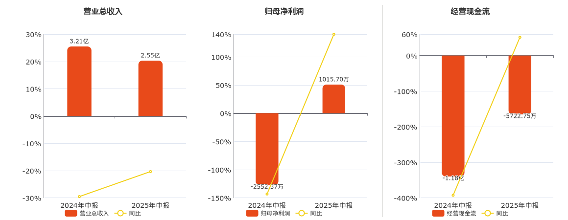友邦吊顶(002718.SZ)：2025年中报净利润为1015.70万元
