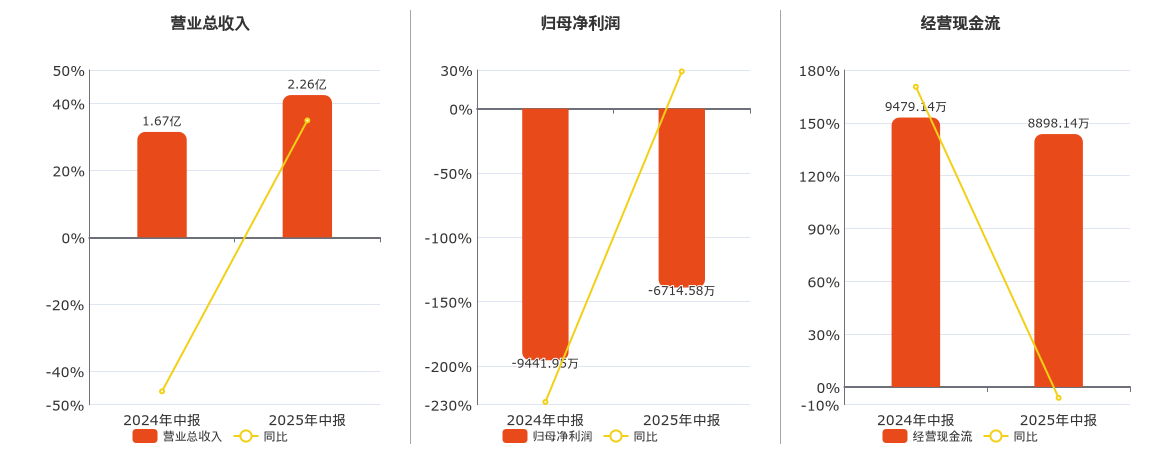 中新赛克(002912.SZ)：2025年中报净利润为-6714.58万元，同比亏损减少